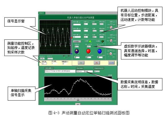 基于凌華科技PCI-9846高速數(shù)字化儀的復雜超聲場自動檢測與分析