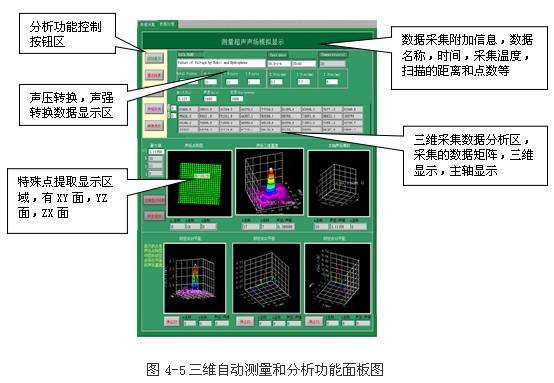 基于凌華科技PCI-9846高速數(shù)字化儀的復雜超聲場自動檢測與分析