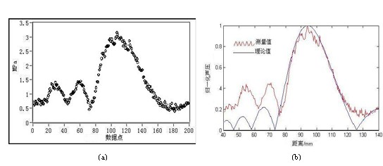 基于凌華科技PCI-9846高速數(shù)字化儀的復雜超聲場自動檢測與分析