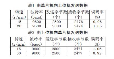 由單片機向上位機發(fā)送數(shù)據(jù)及由上位機向單片機發(fā)送數(shù)據(jù)