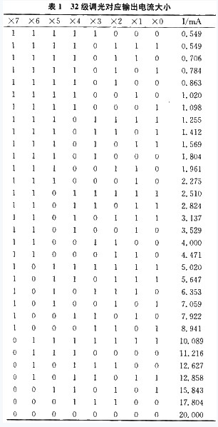 表1 32級調光對應輸出電流大小