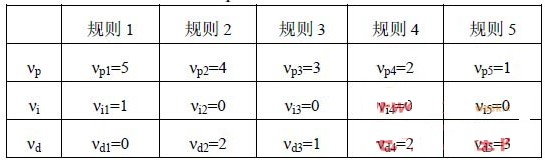 表1 νp，νi，νd 取值表