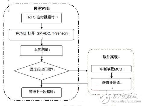 圖4 RTC溫度補償流程