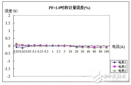 圖5 PF=1.0時有功電能計量誤差測試數據