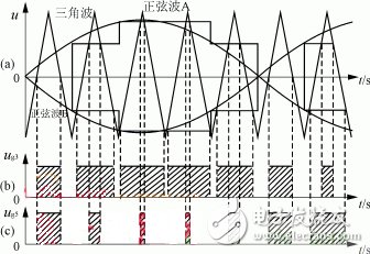 圖9 正弦脈寬調制波形