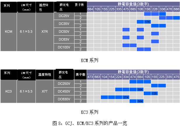 關于面向汽車的提高耐電路板彎曲性的多層陶瓷電容器 