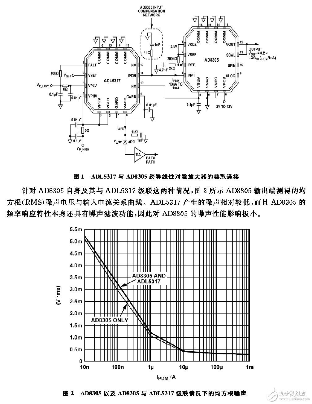 圖1所示電路用ADL5317的監控電流輸出IPDM與ADI公司的跨導線性對數放大器（如AD8304、AD8305、ADL5306或ADL5310等）直接接口