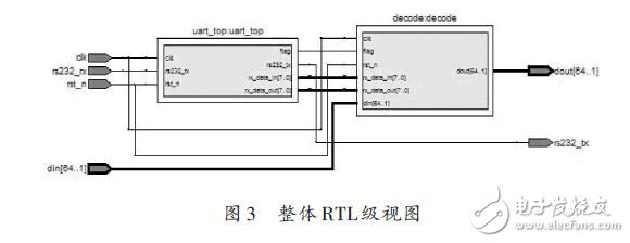 整體RTL級(jí)視圖