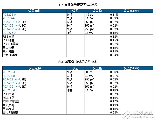 表2. 有源器件造成的誤差（A級）  　　表3. 有源器件造成的誤差（B級）