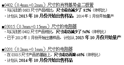 采用全新工藝方法，超越微細化界限的世界最小元器件“RASMID?系列” 