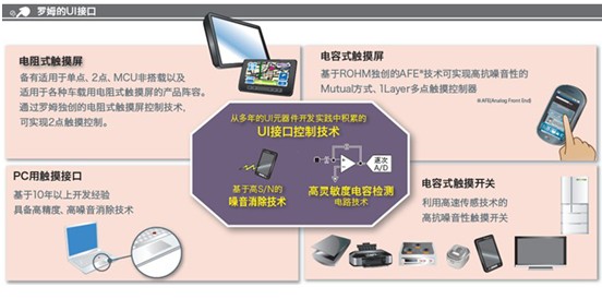 融合高S/N噪音消除和高靈敏技術的觸摸控制