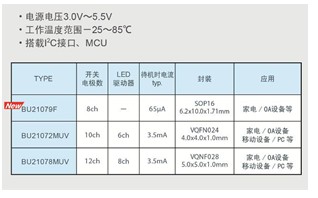 融合高S/N噪音消除和高靈敏技術的觸摸控制 