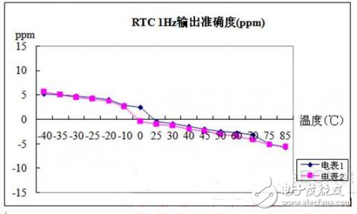 圖7 RTC 1Hz 輸出在-40℃~85℃溫度范圍內測試結果