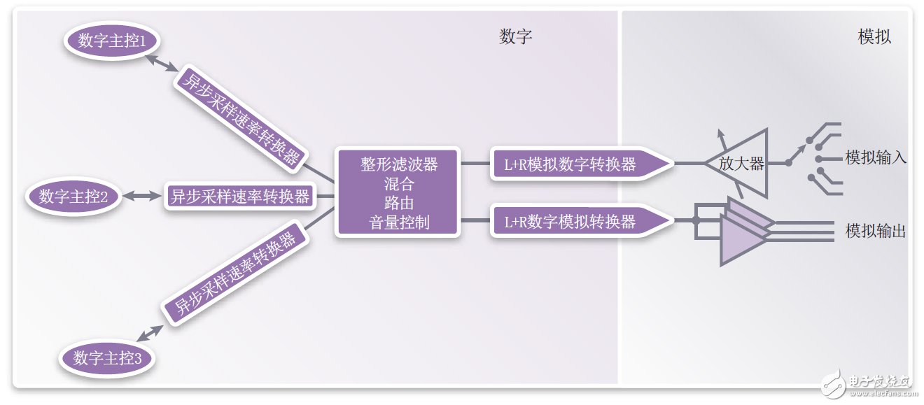 圖2：伴隨數字音頻主控進行以數字為中心的音頻處理