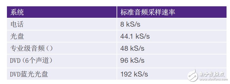 表1：標準音頻采樣速率