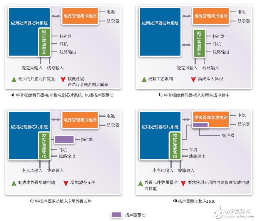 圖5：將揚聲器驅動植入移動多媒體系統中的不同方案 