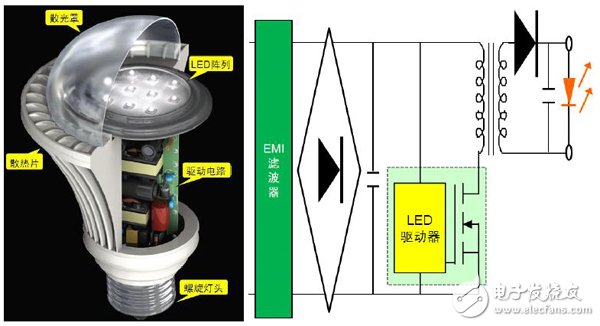 圖2:a）典型LED燈泡剖視圖（左圖）；b）典型LED燈泡驅(qū)動(dòng)電路（右圖）