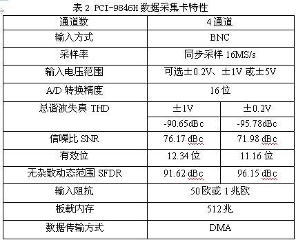 基于PCI-9846H的死區時間引起的電壓波形畸變的研究 