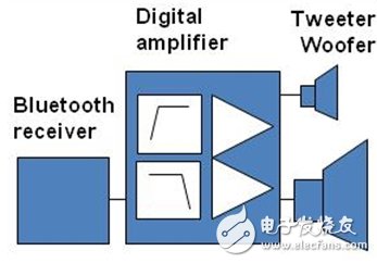 圖2：使用數(shù)字輸入D類技術(shù)的無線有源揚(yáng)聲器