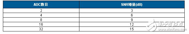 表1. 增加SNR與ADC數(shù)目的關(guān)系A(chǔ)DC數(shù)目SNR增量（dB）