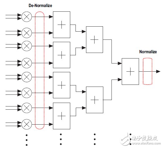 圖4.矢量點乘優化