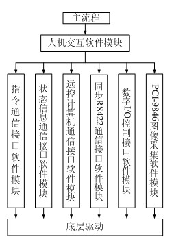 基于PCI-9846武器數(shù)據(jù)鏈測試技術的研究及實現(xiàn) 