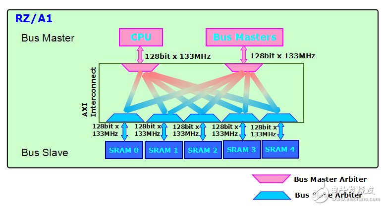 圖1 RZ/A1AXI總線架構