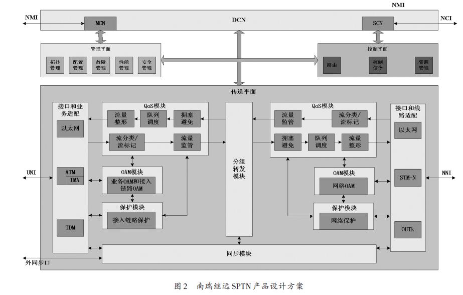 南瑞集團的SPTN產品設計方案