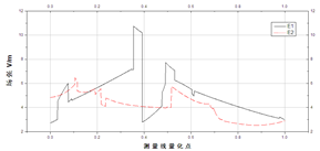 孔測量線場強折線圖