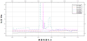 測(cè)量線場(chǎng)強(qiáng)折線圖