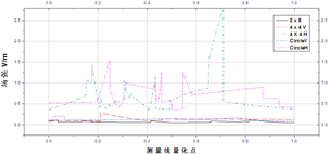 測(cè)量線場(chǎng)強(qiáng)折線圖