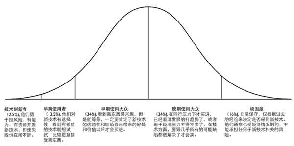 解讀可穿戴技術(shù)泡沫說(shuō)：真的是短期流行熱？