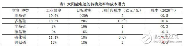 太陽能電池的轉換效率和成本潛力