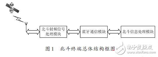 北斗終端總體結構框如圖