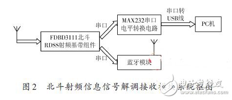 北斗終端射頻信號(hào)解調(diào)接收模塊系統(tǒng)框圖