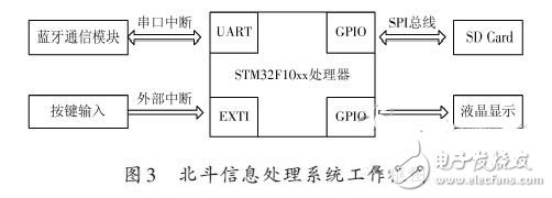 北斗信息處理系統(tǒng)工作框圖