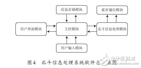 北斗信息處理系統(tǒng)軟件總體框圖