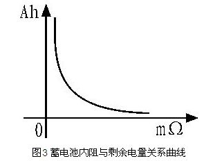 蓄電池內(nèi)阻與剩余電量關(guān)系曲線