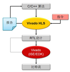 Vivado高層次綜合（HLS）設計流程