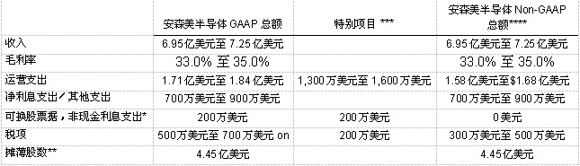 安森美半導體2014年第1季業務展望