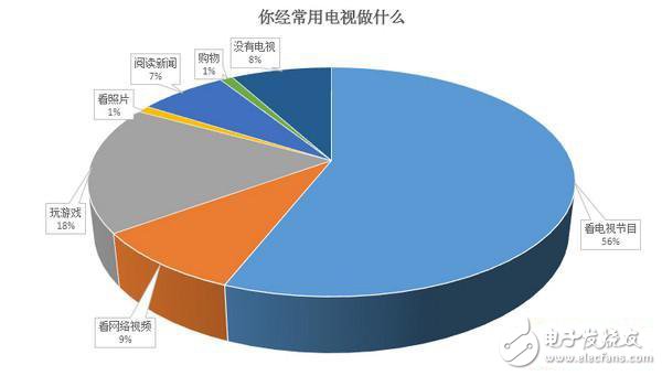 18%網(wǎng)友經(jīng)常用電視玩游戲