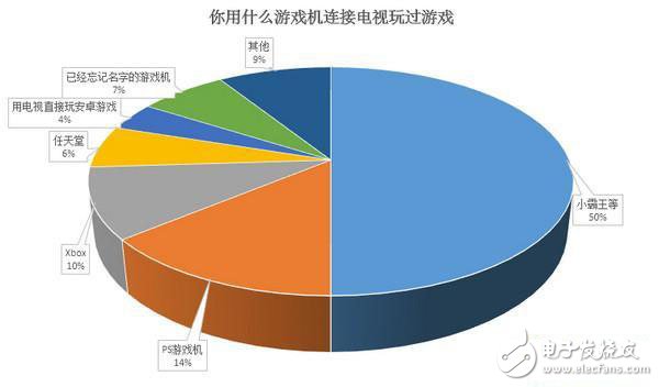 70%網(wǎng)友為輕度電視游戲用戶