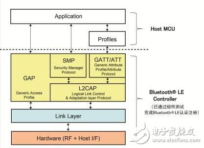 主機和Bluetooth? LE控制器堆棧結構