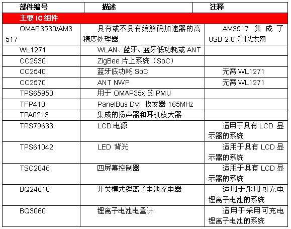 DVI AM主要IC組件