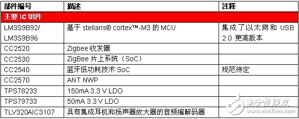 低功耗AM主要IC組件