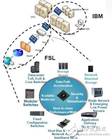 飛思卡爾在數據中心和網絡設備應用中的布局圖