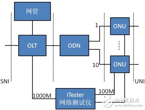 寬帶PON系統測試結構
