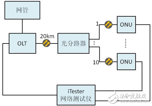 網絡基礎性能測試的結構