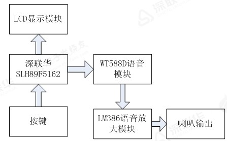 硬件設計