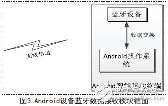 數(shù)據(jù)接收模塊